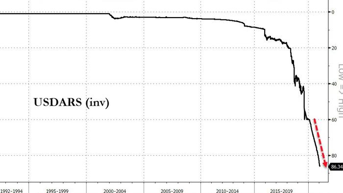 Argentine Central Bank's Sudden Dollar Shortage Sparks Fears Of Mass Corporate Credit Crisis - Vimarsana News