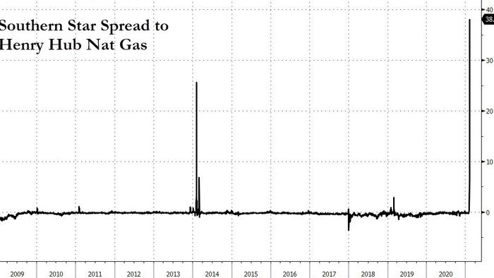 Panic Across The Plains States As Nat Gas Prices Explodes To $80 - Vimarsana News