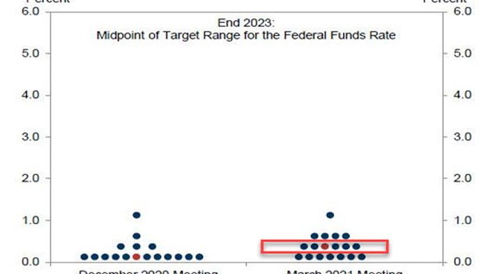 What Will The Fed Do Today: The Complete FOMC Preview - Vimarsana News