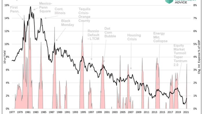 What Interest Rate Triggers The Next Crisis? - Vimarsana News
