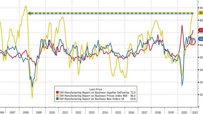 Manufacturing Surveys Signal Stagflationary Threat Amid Record Supply Chain Delays - Vimarsana News