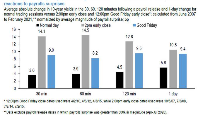 Why One Bank Says To Brace For Fireworks After Tomorrow's Payrolls Report - Vimarsana News