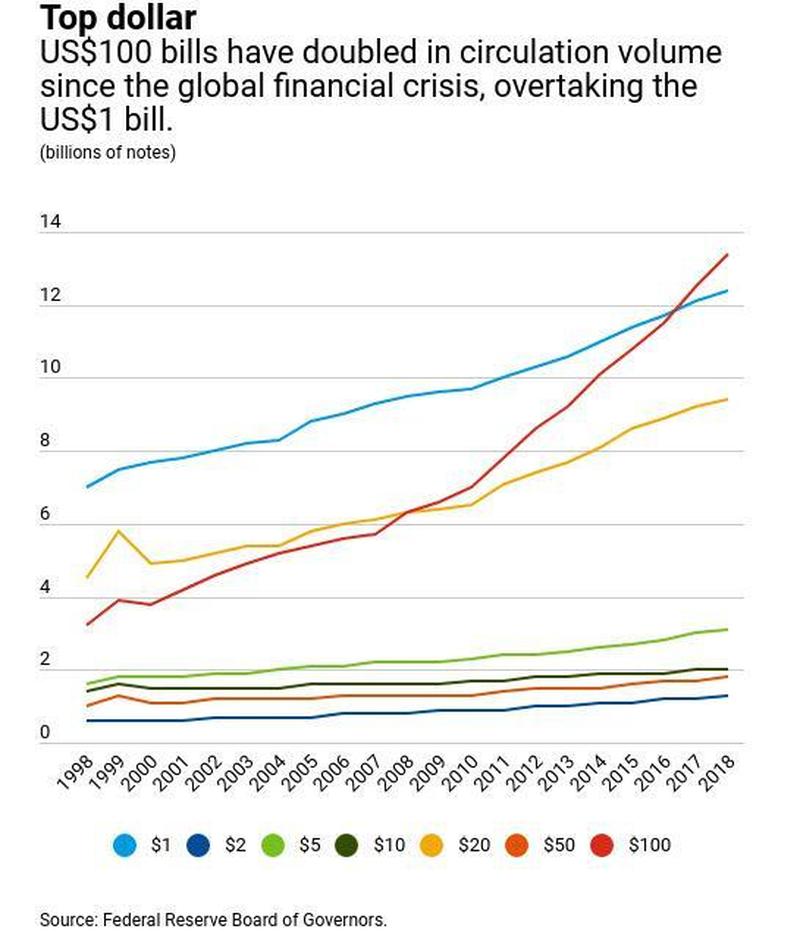 #40 - Main news thread - conflicts, terrorism, crisis from around the globe - Page 18 100%20bills%20vs%201%20bills_0