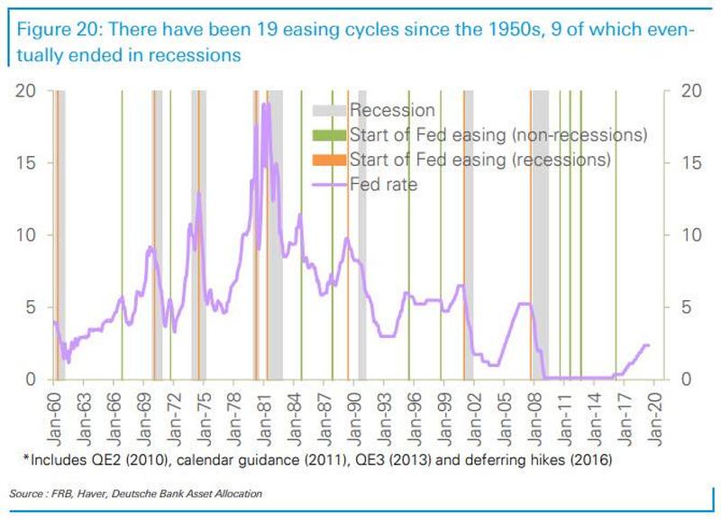 19%20easing%20cycles%20recessions.jpg