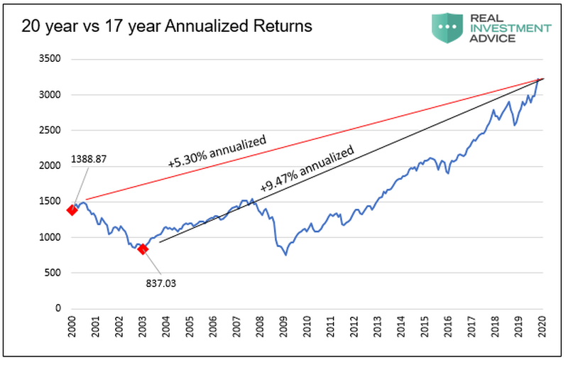 Среднегодовой возврат индекса S&P 500 на начало 2020 года значительно отличается в случае выбора интервалов в 17 и 20 лет.