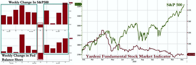 Динамика индекса S&P 500 в последние месяцы (верхний график слева) плотно коррелирует с изменением баланса ФРС (нижний график слева). При этом индекс движется в отрыве от фундаментальной составляющей (правый график).