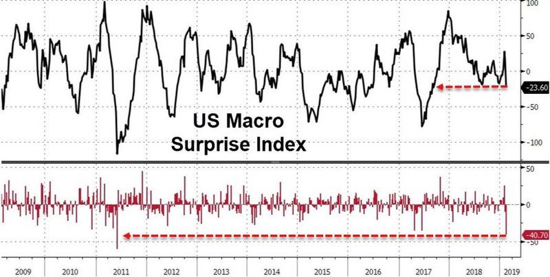 US Macro Surprise Index испытал максимальное падение с 2011 года