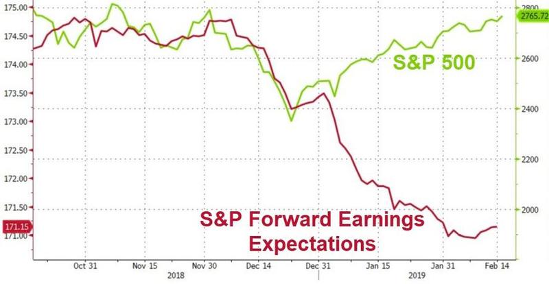 Ожидания относительно прибылей компаний, входящих в индекс S&P 500, снижались максимальным темпом за последние четыре года