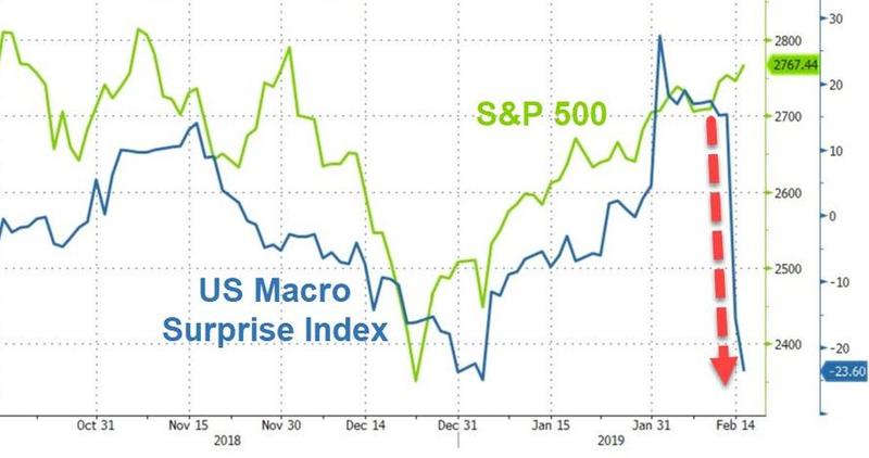 US Macro Surprise Index испытал значительное падение в феврале