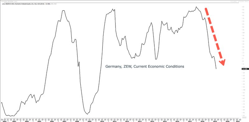 Индекс экономических настроений в Германии от ZEW упал до рекордно низких значений в августе