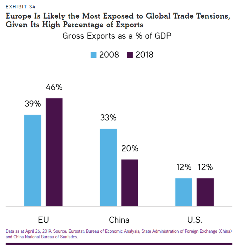 Доля экспорта в ВВП Евросоюза значительно выросла за последнее десятилетие, что делает ее крайне зависимой от состояния мировой торговли (в отличие от Китая и США) 