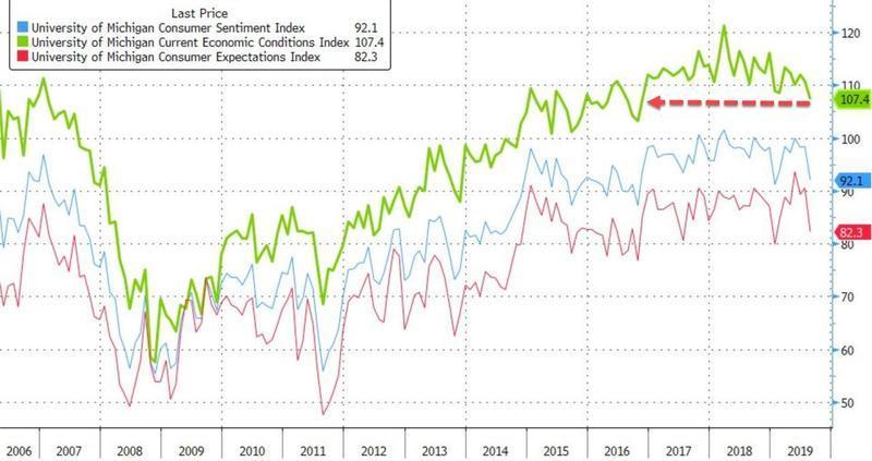 Индикаторы потребительских настроений (синяя линия), потребительских ожиданий (красная линия) и оценки текущей экономической ситуации (зеленая линия) падают к минимумам за несколько лет
