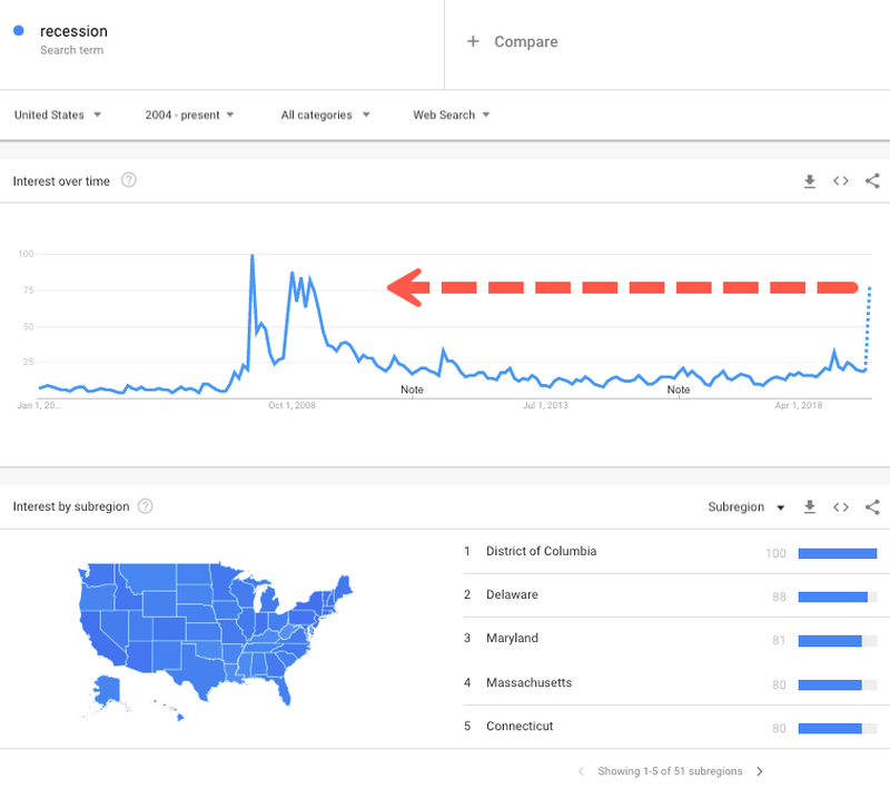 Количество поисковых запросов со словом «рецессия» в США находится на уровнях февраля-марта 2009 года
