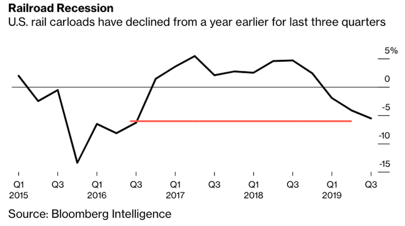 Железнодорожные перевозки в США снижаются третий квартал подряд