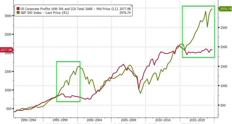 Динамика совокупной прибыли американских компаний (красная линия) в сравнении с их капитализацией (индекс S&P 500, зеленая линия) с 1990 по 2019 годы.