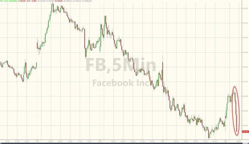 Ações do Facebook despencam após estudo afirmar que 50% dos usuários da rede são fakes