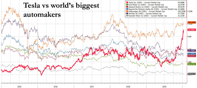 Капитализация Теслы (красня линия) уверенно приближается к капитализации Фольксвагена (оранжевая линия), занимающего по этому показателю лидирующее положение в мире.