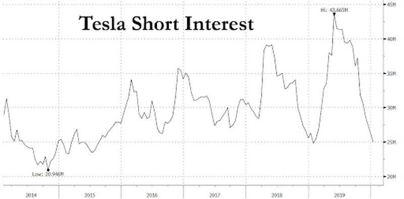 Короткий интерес в акциях Tesla находится на многолетнем минимуме. 