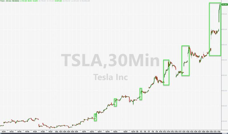 Стоимость акций компании Tesla взлетела на 25% за 3 торговых дня и продолжает расти дальше.