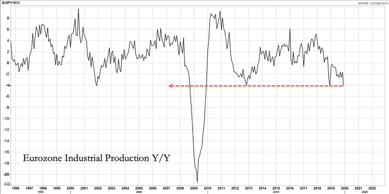 Промышленное производство в Еврозоне снижается максимальным темпом со времен долгового кризиса 2010–2013 годов.