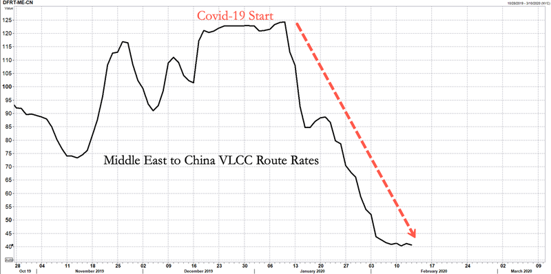 Ставка фрахта нефтяных супертанкеров по маршруту Ближний Восток–Китай испытала существенное снижение в январе (значения приведены в юанях).