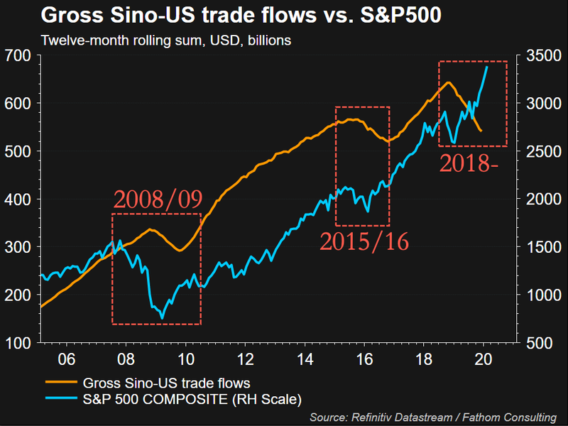 Объем торговли между США и Китаем в млрд долл. (оранжевая линия) и динамика индекса S&P 500.