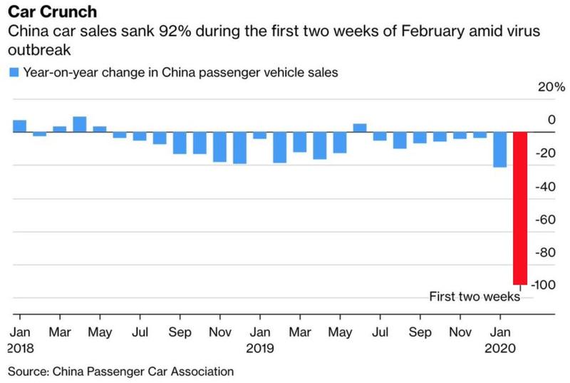Продажи автомобилей в Китае за первые две недели февраля сократились на 92% в годовом выражении.