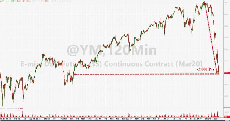 Индекс Dow упал на 3000 пунктов за шесть дней (-10,5%) перейдя в состояние коррекции после затяжного роста.