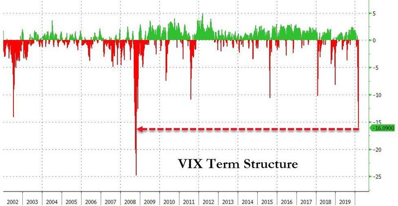 Кривая фьючерсных цен на VIX уходит в глубокую беквордацию, отражая растущие ожидания всплеска волатильности в краткосрочной перспективе.