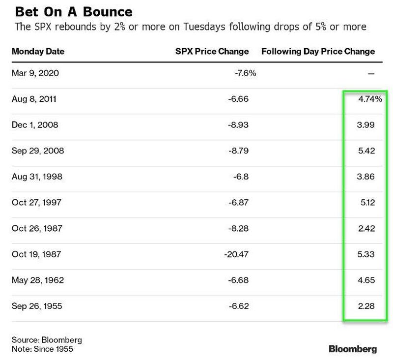 Индекс S&P 500 всегда восстанавливался во вторник после падения днем ранее на 5% и больше.