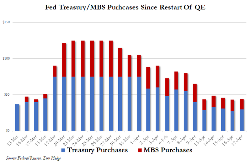 ФРС продолжает корректировать свою программу количественного смягчения снизив ее до $45 млрд. в день.