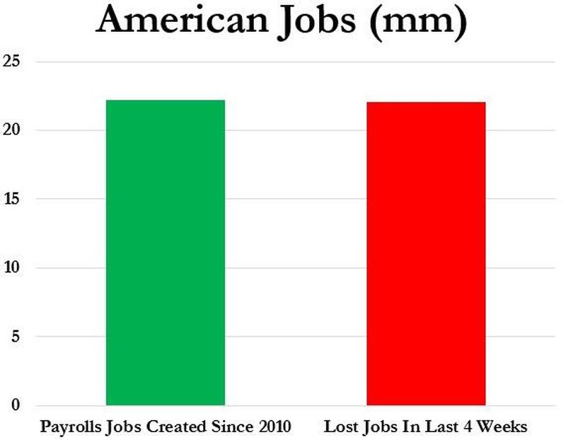 За четыре недели экономика США потеряла столько же рабочих мест, сколько было создано за прошедшие десять лет.