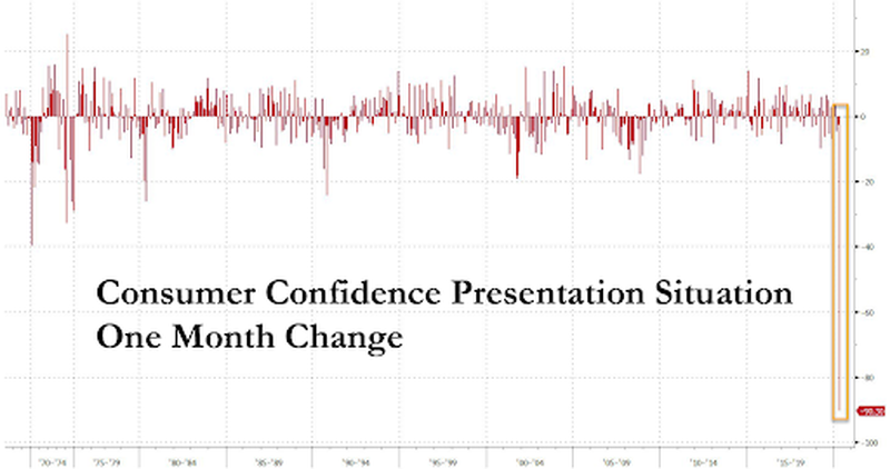 Потребительская оценка текущей ситуации от Conference Board продемонстрировала максимальное падение за всю историю наблюдений.