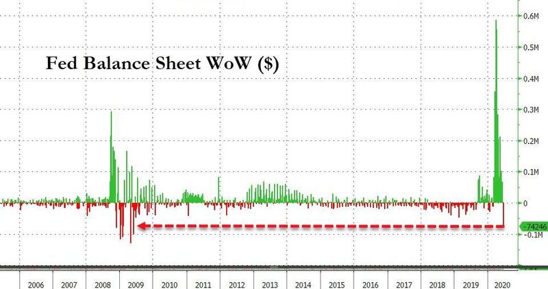 Баланс ФРС показал крупнейшее недельное падение за 11 лет