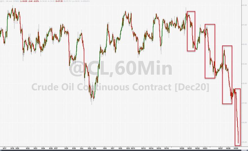 Цены на нефть упали до 5-месячных минимумов после комментариев Лагард
