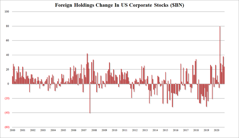 Иностранцы купили рекордное количество акций США за год, закончившийся в октябре