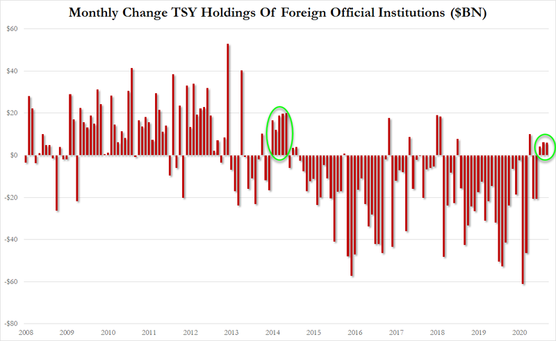 Иностранцы купили рекордное количество акций США за год, закончившийся в октябре