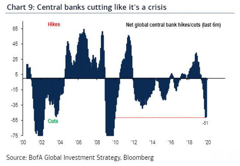 В 2019 году центральные банки по всему миру снижали ставки рекордным темпом с момента финансового кризиса 2008–2009 годов.