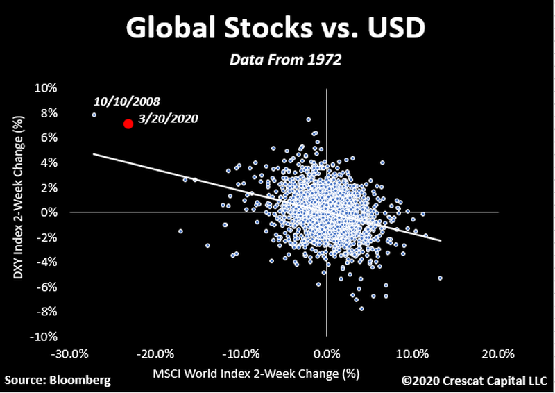 Корреляция между 2–недельными изменениями индекса доллара и глобального фондового индекса MSCI World, данные с 1972 года.