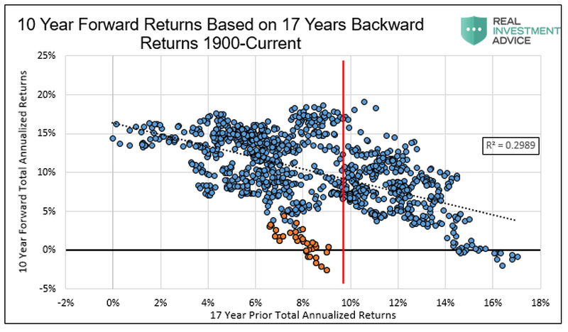 Зависимость среднегодового возврата фондового рынка США на десятилетнем интервале от предшествующего среднегодового возврата на интервале в 17 лет (оранжевым выделены значения в годы Великой Депрессии).