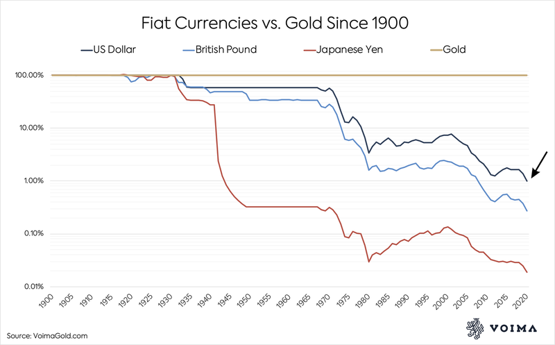 Злато срещу резервни валути