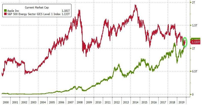 Капитализация Apple (зеленая линия) превысила капитализацию всего энергетического сектора в США (красная линия)