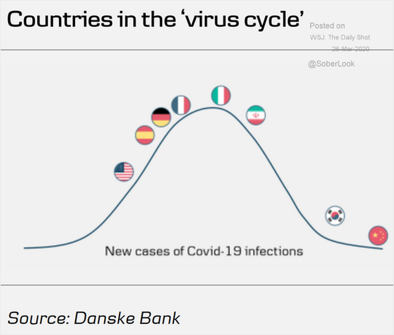 США находятся в начальной стадии инфекционного цикла COVID–19.