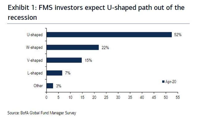 Опрос руководителей хедж-фондов, проведенный BofA, показал, что большинство из них ожидает U-образного восстановления экономики США в этом году.