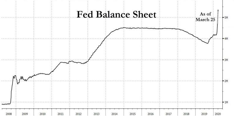 ФРС США за неделю выкупило трежерис на 2,7% ВВП, дальше будет веселее