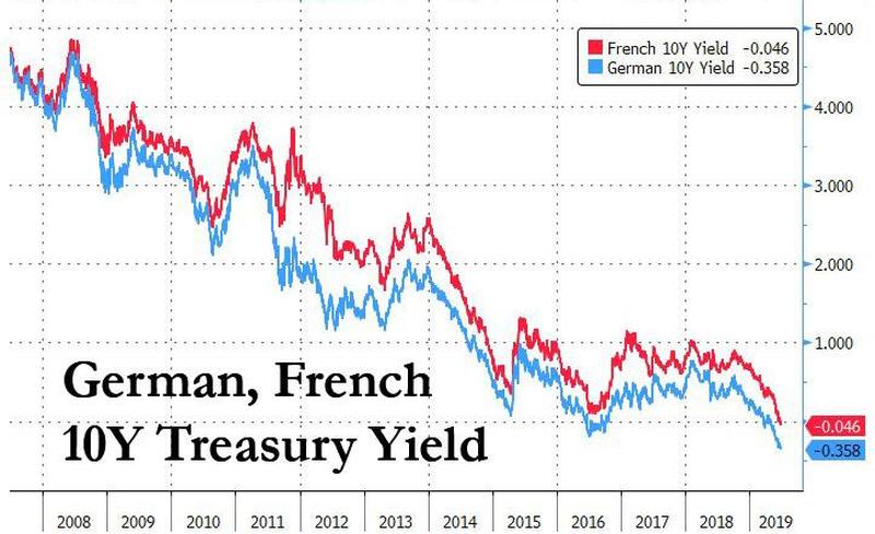 Доходность французских облигаций опустилась ниже нуля, достигyнув рекордного минимума