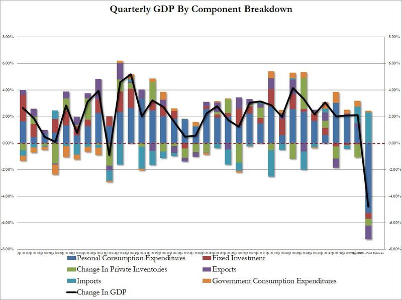 Quarterly graph of GDP showing component contributions