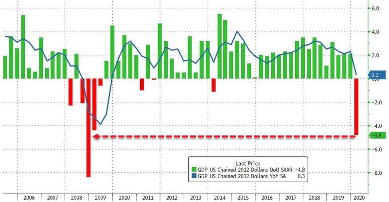 US GDP for Q12020 goes deeply negative to confirm US recession.