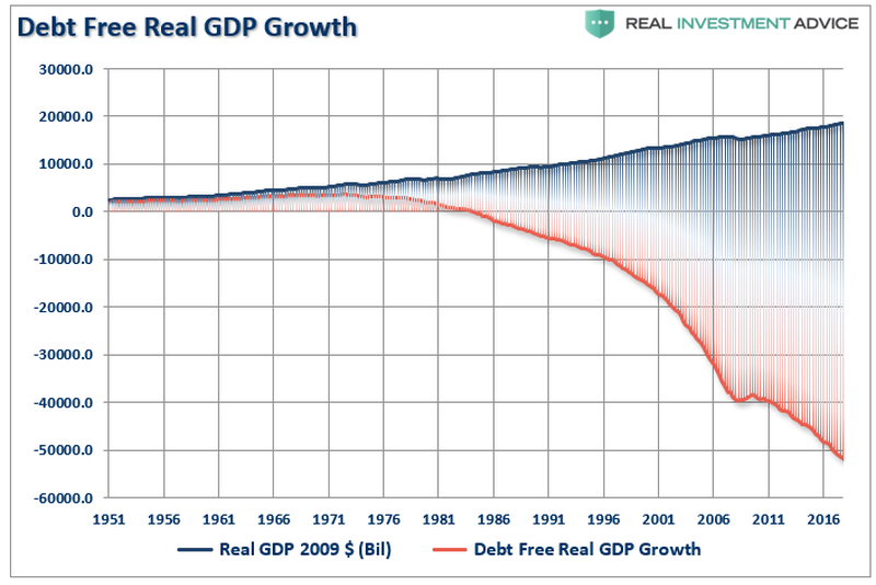 Разрыв между «естественным» (красная линия) и долговым ростом экономики США может достигать к настоящему моменту $50 трлн.