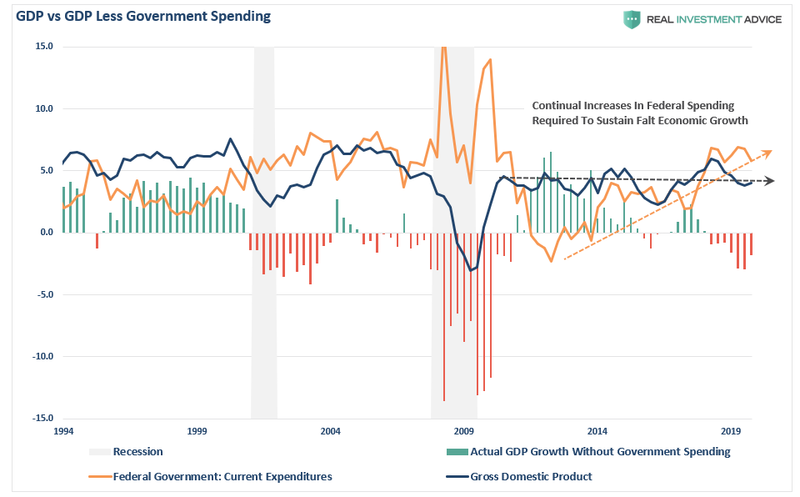 Динамика государственных расходов США (оранжевая линия) и реального роста ВВП без учета этих трат (бары).